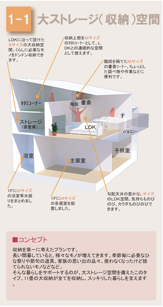 収納を第一に考えたプランです。
長い間暮していると、様々なモノが増えてきます。季節毎に必要なひな祭りや節句の道具、家族の思い出の品々、使わなくなったけど捨てられないモノなどなど。
そんな暮らしをサポートするのが、大ストレージ空間を備えたこのタイプ。11畳の大収納が全てを収納し、スッキリした暮らしを支えます。