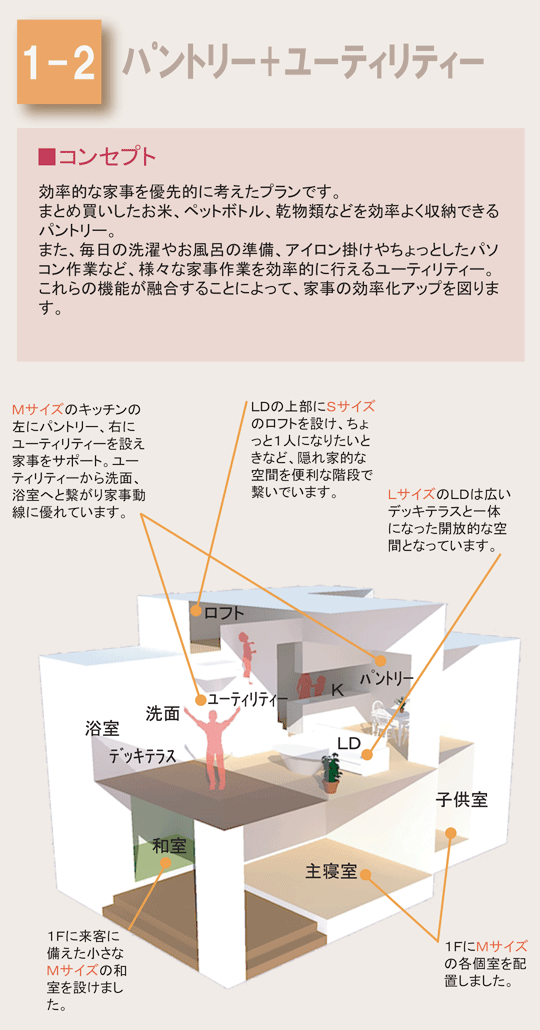 効率的な家事を優先的に考えたプランです。
まとめ買いしたお米、ペットボトル、乾物類などを効率よく収納できるパントリー。
また、毎日の洗濯やお風呂の準備、アイロン掛けやちょっとしたパソコン作業など、様々な家事作業を効率的に行えるユーティリティー。
これらの機能が融合することによって、家事の効率化アップを図ります。