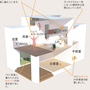 効率的な家事を優先的に考えたプラン