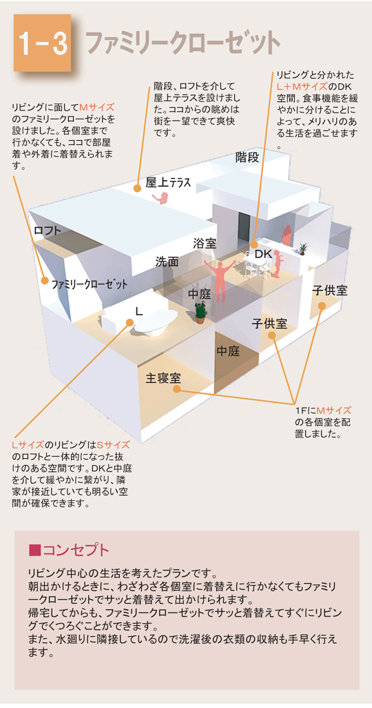 リビング中心の生活を考えたプランです。
朝出かけるときに、わざわざ各個室に着替えに行かなくてもファミリークローゼットでサッと着替えて出かけられます。
帰宅してからも、ファミリークローゼットでサッと着替えてすぐにリビングでくつろぐことができます。
また、水廻りに隣接しているので洗濯後の衣類の収納も手早く行えます。