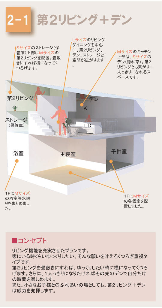 リビング機能を充実させたプランです。
家にいる時くらいゆっくりしたい。そんな願いを叶えるくつろぎ重視タイプです。
第２リビングを畳敷きにすれば、ゆっくりしたい時に横になってくつろげます。さらに、１人っきりになりたければその先のデンで自分だけの時間を楽しめます。
また、小さなお子様とのふれあいの場としても、第２リビング＋デンは威力を発揮します。