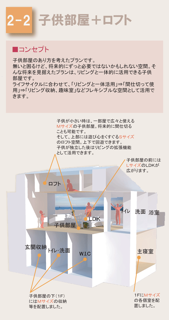 子供部屋のあり方を考えたプランです。
無いと困るけど、将来的にずっと必要ではないかもしれない空間。そんな将来を見据えたプランは、リビングと一体的に活用できる子供部屋です。
ライフサイクルに合わせて、「リビングと一体活用」⇒「間仕切って使用」⇒「リビング収納、趣味室」などフレキシブルな空間として活用できます。