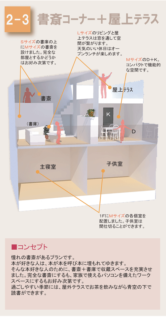 憧れの書斎があるプランです。
本が好きな人は、本が本を呼び本に埋もれてゆきます。
そんな本好きな人のために、書斎＋書庫で収蔵スペースを充実させました。完全な書斎にするも、家族で使えるパソコンを備えたワークスペースにするもお好み次第です。
過ごしやすい季節には、屋外テラスでお茶を飲みながら青空の下で読書ができます。