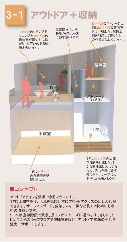 アウトドアライフを満喫できるプランです。
１Ｆに土間を設け、汚れを気にせずにアウトドアグッズの出し入れができます。サーフィンボード、釣竿、スキー板など長モノ収納にも余裕の収納力です。
２Ｆへは直線階段で繋ぎ、長モノがスムーズに運べます。さらに、リビングからスキップフロアで趣味室を設け、アウトドア三昧の生活を強力にサポートします。