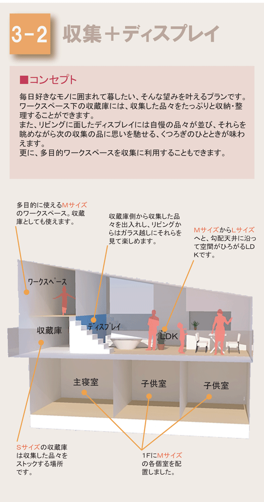 毎日好きなモノに囲まれて暮したい、そんな望みを叶えるプランです。
ワークスペース下の収蔵庫には、収集した品々をたっぷりと収納・整理することができます。
また、リビングに面したディスプレイには自慢の品々が並び、それらを眺めながら次の収集の品に思いを馳せる、くつろぎのひとときが味わえます。
更に、多目的ワークスペースを収集に利用することもできます。