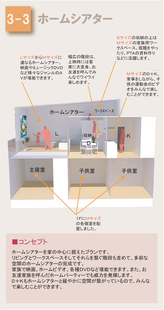 ホームシアターを家の中心に据えたプランです。
リビングとワークスペースそしてそれらを繋ぐ階段も含めて、多彩な空間のホームシアターの完成です。
家族で映画、ホームビデオ、各種ＤＶＤなど堪能できます。また、お友達家族を呼んだホームパーティーでも威力を発揮します。
D＋Ｋもホームシアターと緩やかに空間が繋がっているので、みんなで楽しむことができます。
